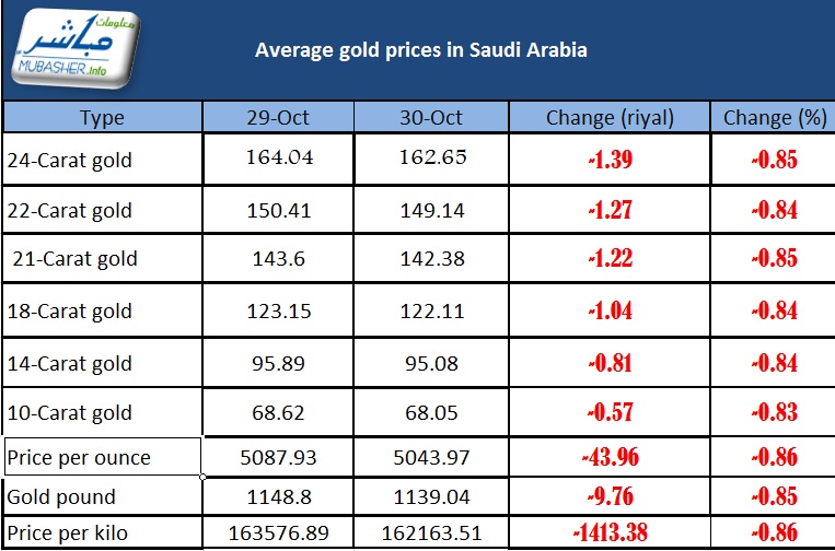 Saudi arabia gold price today