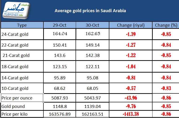 today-saudi-gold-price-malayelly