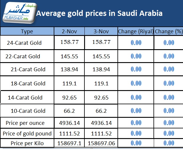 Gold prices stable in Saudi Arabia Mubasher Info