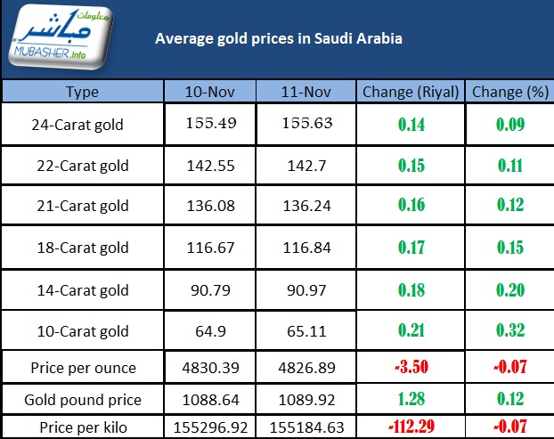 Gold price today saudi arabia 22K Gold