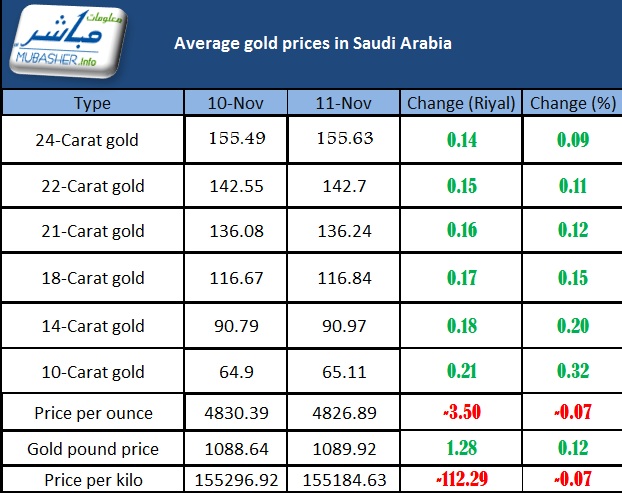 Gold Prices In Saudi Arabia Decline Sar 3 50 Per Ounce Mubasher Info