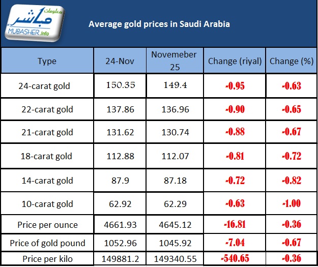 Gold Prices Decline Sar 16 81 Per Ounce In Saudi Arabia Mubasher