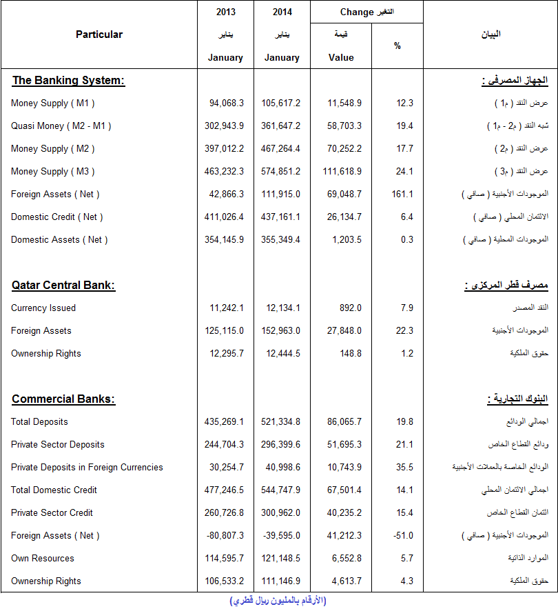 الموجودات المحلية للجهاز المصرفي القطري ترتفع 0.3% بنهاية يناير الماضي إلى 355.35 مليار ريال ClientServiceProvider?RT=62&FILEID=16509865_AR_DDDD