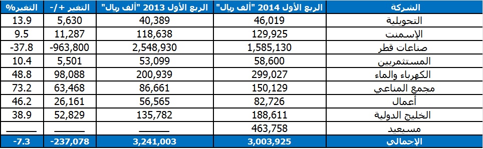 تدني مبيعات صناعات قطر يهبط بأرباح القطاع الفصلية 7 % إلي 824 مليون دولار ClientServiceProvider?RT=62&FILEID=16741214_AR_Untitled__203