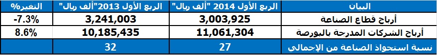 تدني مبيعات صناعات قطر يهبط بأرباح القطاع الفصلية 7 % إلي 824 مليون دولار ClientServiceProvider?RT=62&FILEID=16741214_AR_Untitled__204