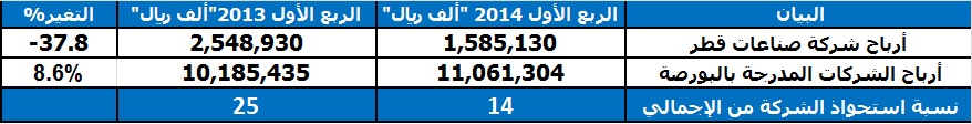 تدني مبيعات صناعات قطر يهبط بأرباح القطاع الفصلية 7 % إلي 824 مليون دولار ClientServiceProvider?RT=62&FILEID=16741214_AR_Untitled__205