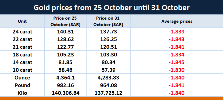 Gold prices down in Saudi Arabia last week - Mubasher Info