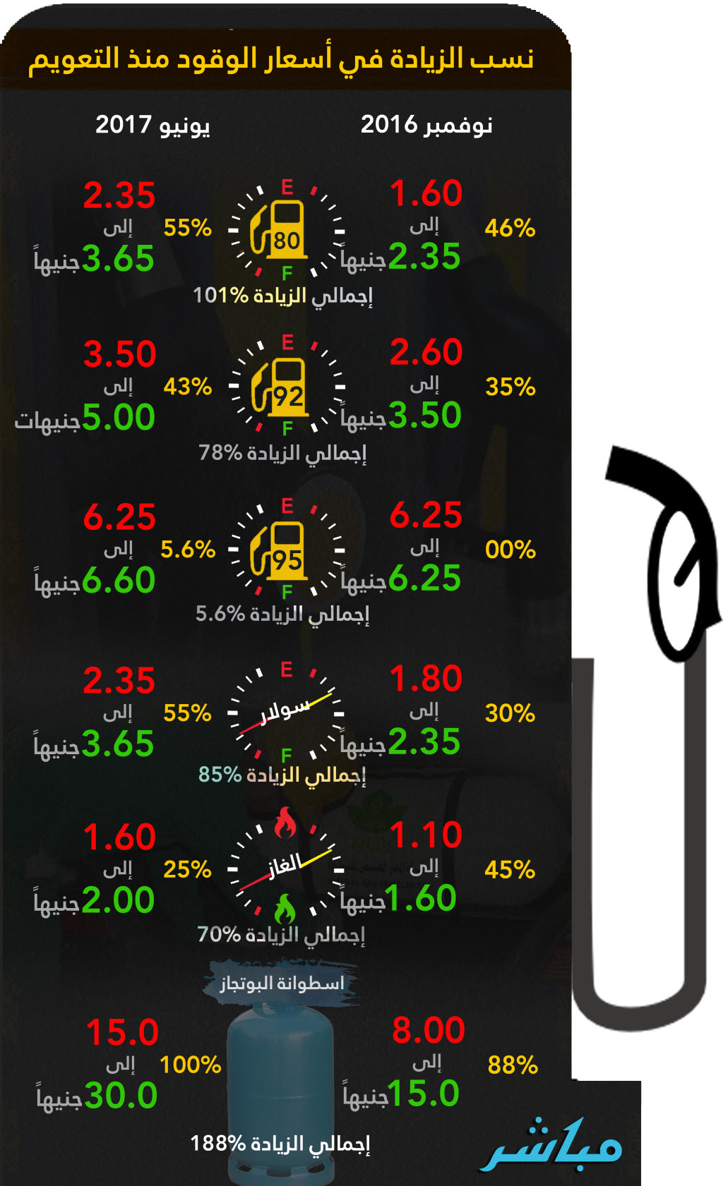 سعر بنزين في البحرين