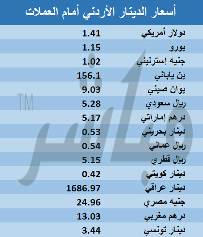 عملة الاردن مقابل الريال السعودي