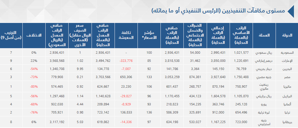 بالصور هيئة السوق السعودية تنشر دراسة عن مكافآت التنفيذيين بالشركات المدرجة معلومات مباشر