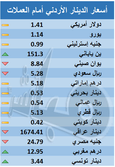 الريال الدينار الاردني مقابل تحويل الدينار