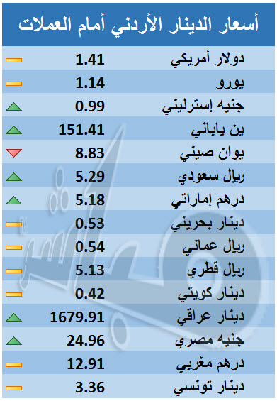 ٦٥٠ دينار كويتي كم سعودي