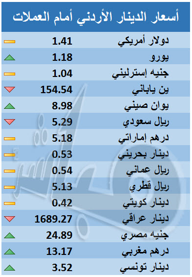 دينار كم ١٧ بالسعودي كويتي ١٢ دينار