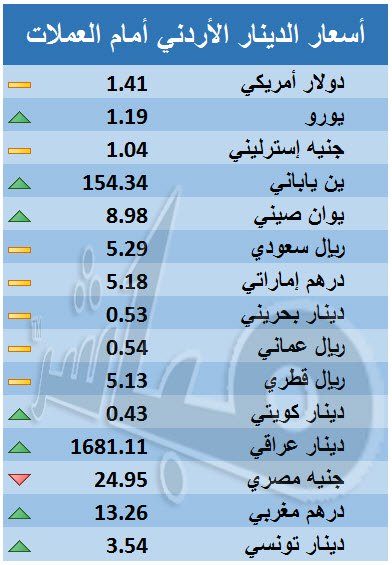 سعر صرف الدينار الكويتي مقابل الريال السعودي