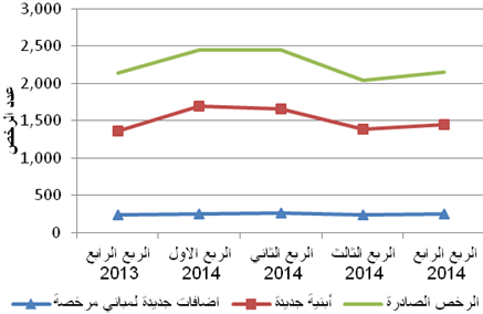 عدد رخص الأبنية الصادرة في فلسطين* في الفترة من الربع الرابع 2013 إلى الربع الرابع 2014