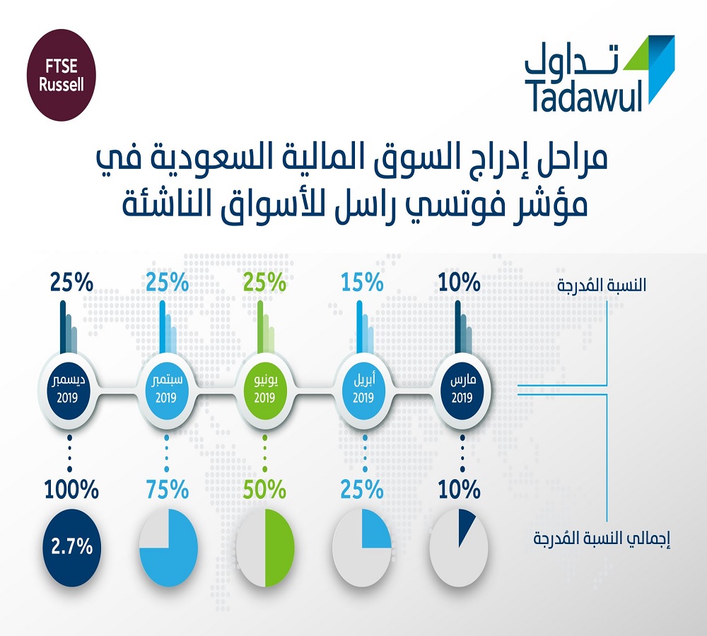 إنفوجرافيك مراحل إدراج السوق السعودية بمؤشر فوتسي معلومات مباشر